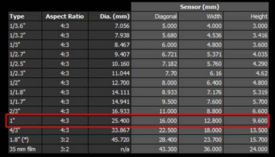 DpReview - Sensor Sizes