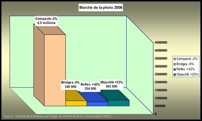 Graph - Marché de la photo 2006