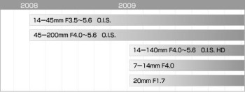Objectifs M4/3 - 2008 - 2009