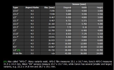 DPReview - Sensor Sizes