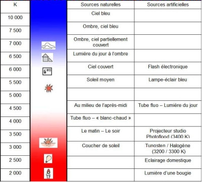 Echelle - Balance des blancs